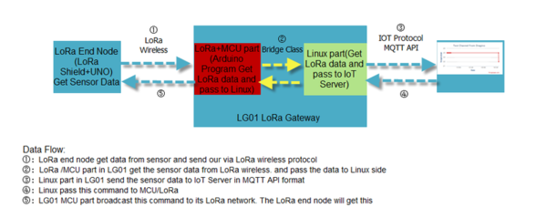MQTT
