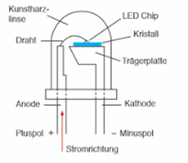 LED
